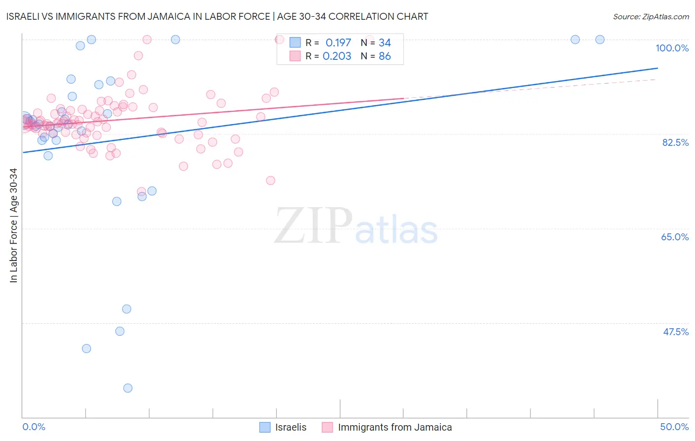 Israeli vs Immigrants from Jamaica In Labor Force | Age 30-34