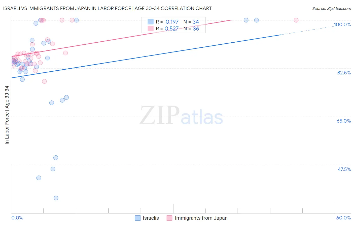 Israeli vs Immigrants from Japan In Labor Force | Age 30-34