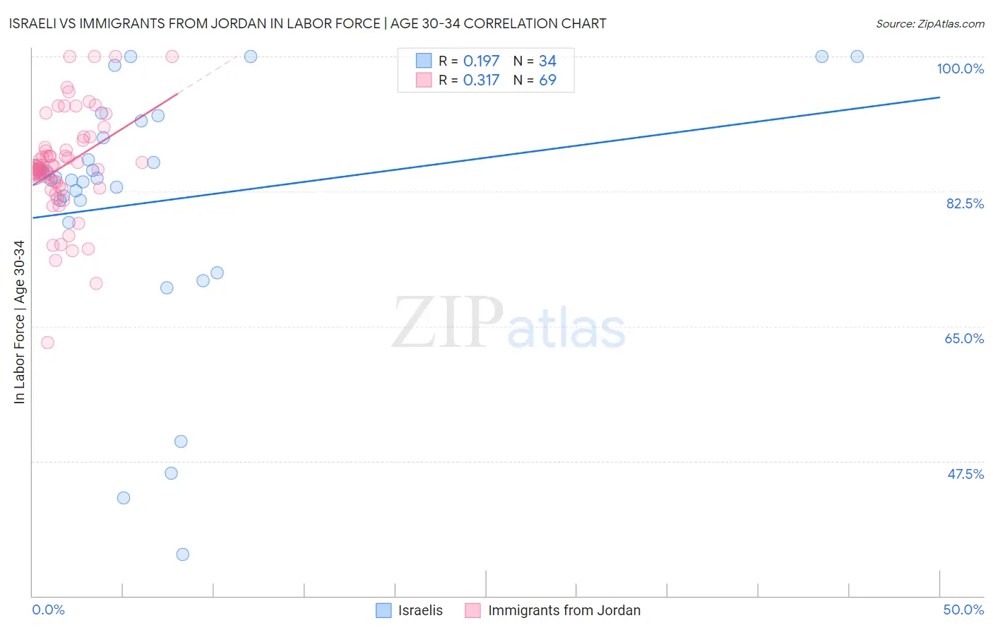 Israeli vs Immigrants from Jordan In Labor Force | Age 30-34