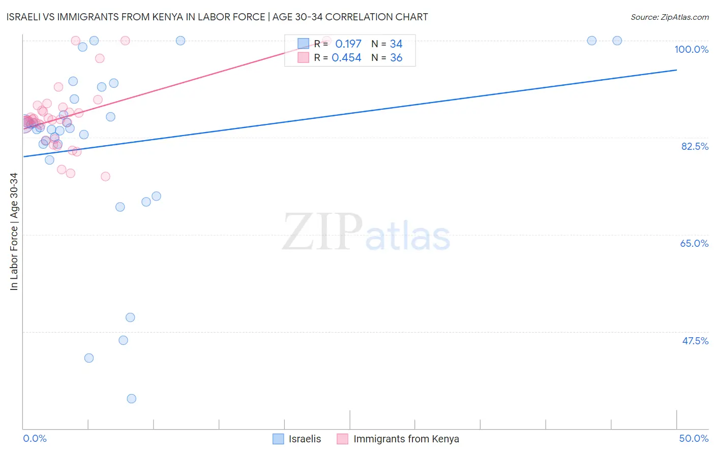 Israeli vs Immigrants from Kenya In Labor Force | Age 30-34