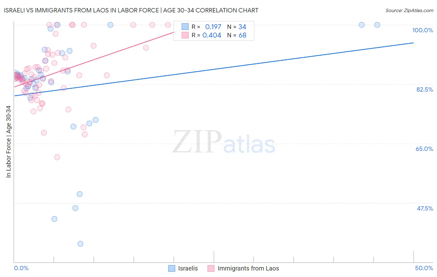 Israeli vs Immigrants from Laos In Labor Force | Age 30-34