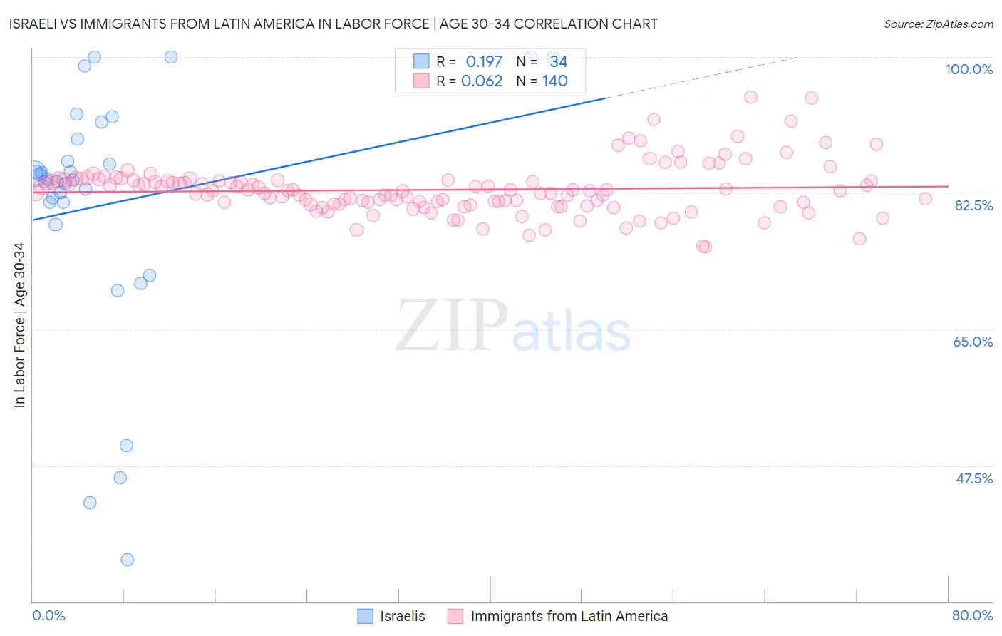 Israeli vs Immigrants from Latin America In Labor Force | Age 30-34