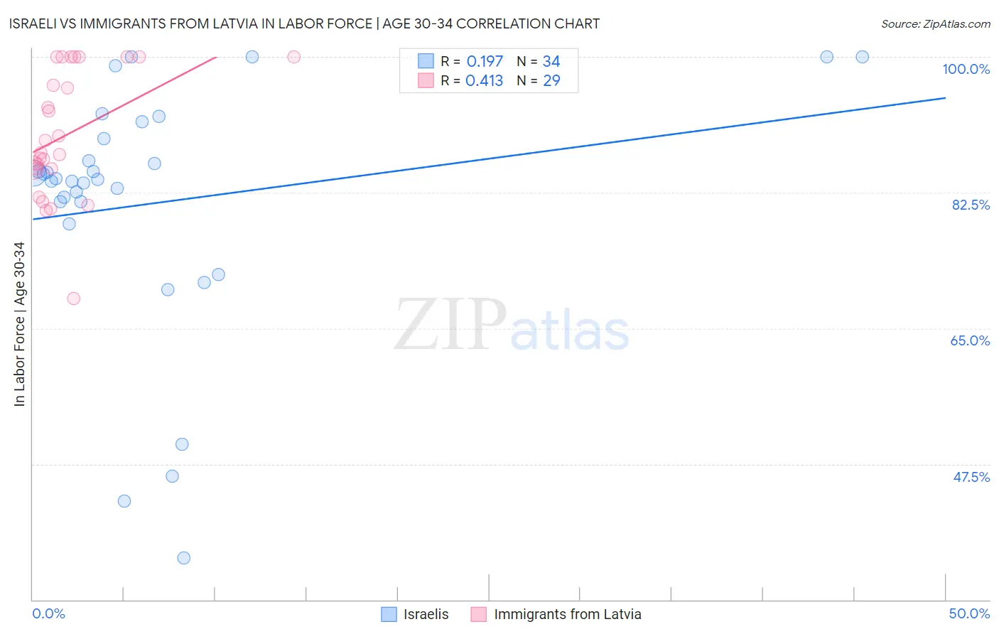 Israeli vs Immigrants from Latvia In Labor Force | Age 30-34