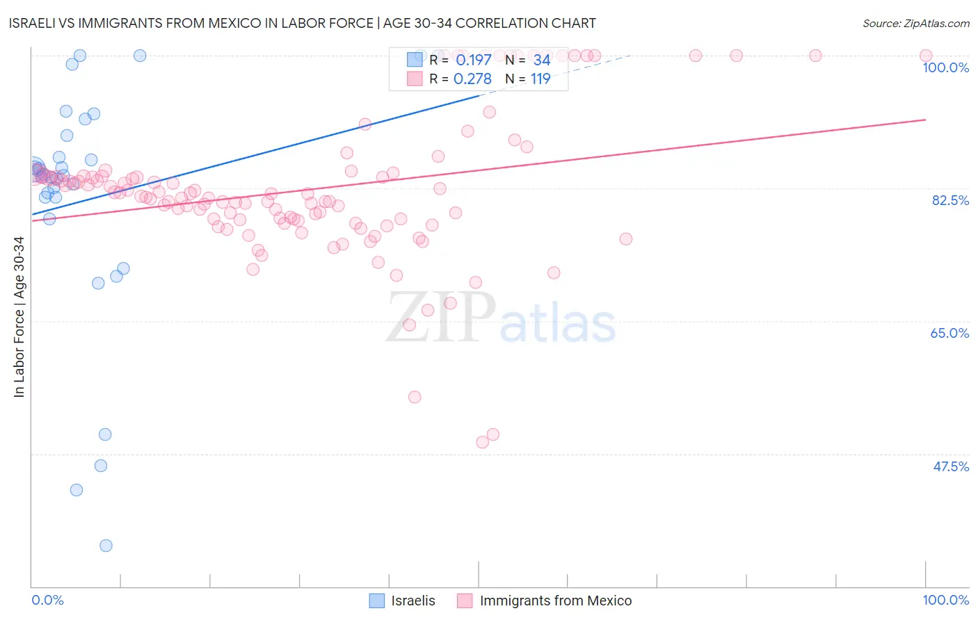 Israeli vs Immigrants from Mexico In Labor Force | Age 30-34