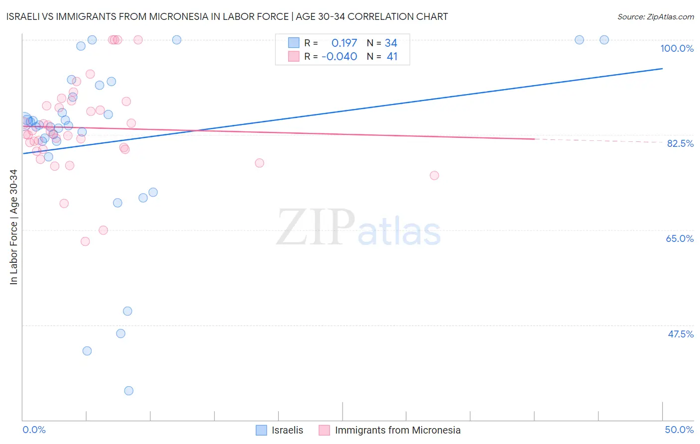 Israeli vs Immigrants from Micronesia In Labor Force | Age 30-34