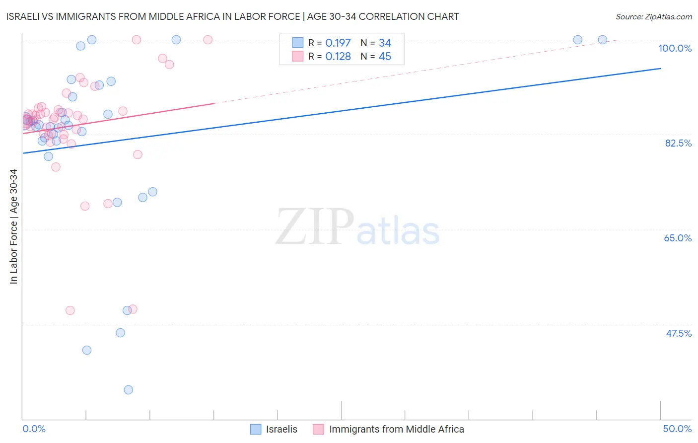 Israeli vs Immigrants from Middle Africa In Labor Force | Age 30-34