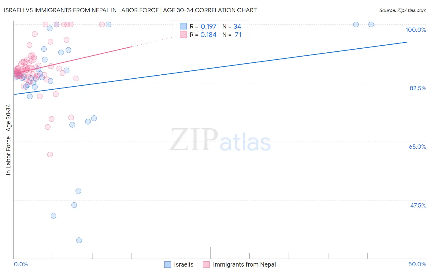 Israeli vs Immigrants from Nepal In Labor Force | Age 30-34