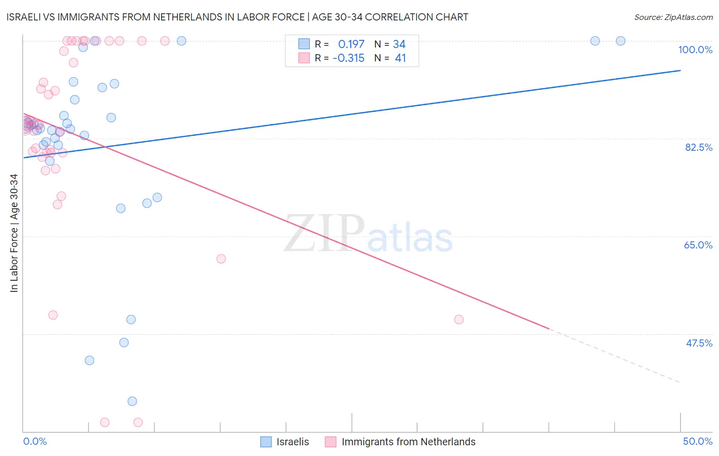 Israeli vs Immigrants from Netherlands In Labor Force | Age 30-34