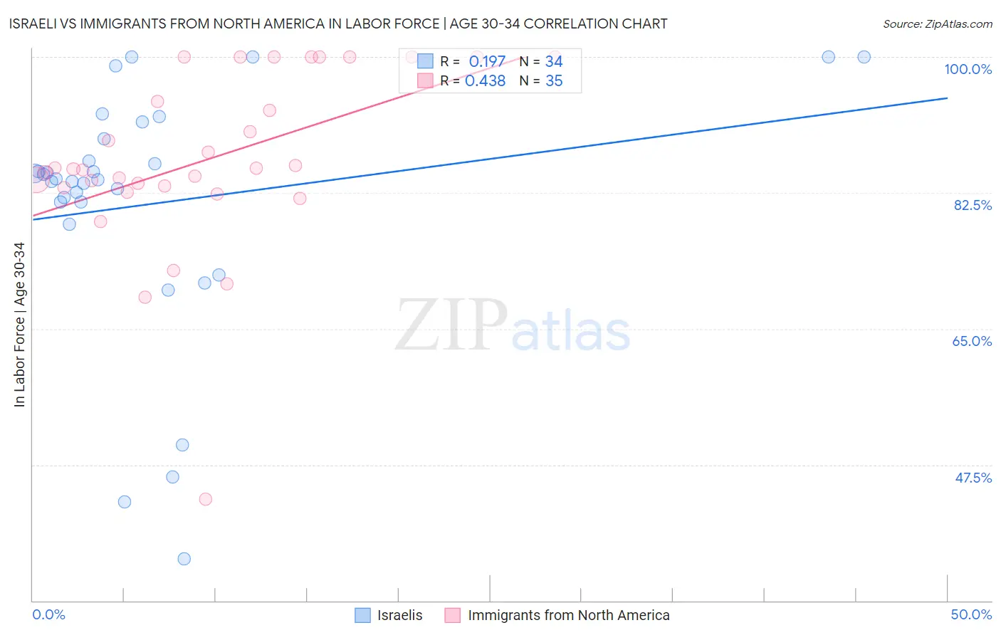 Israeli vs Immigrants from North America In Labor Force | Age 30-34