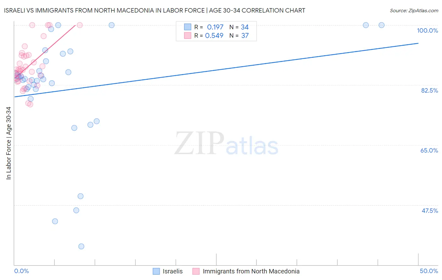 Israeli vs Immigrants from North Macedonia In Labor Force | Age 30-34