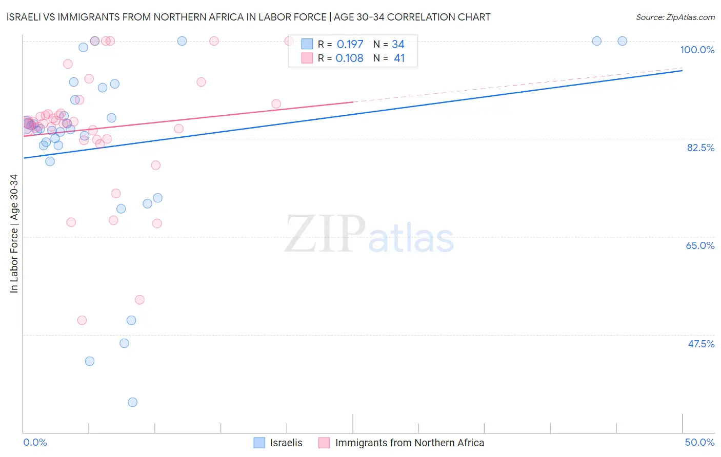 Israeli vs Immigrants from Northern Africa In Labor Force | Age 30-34