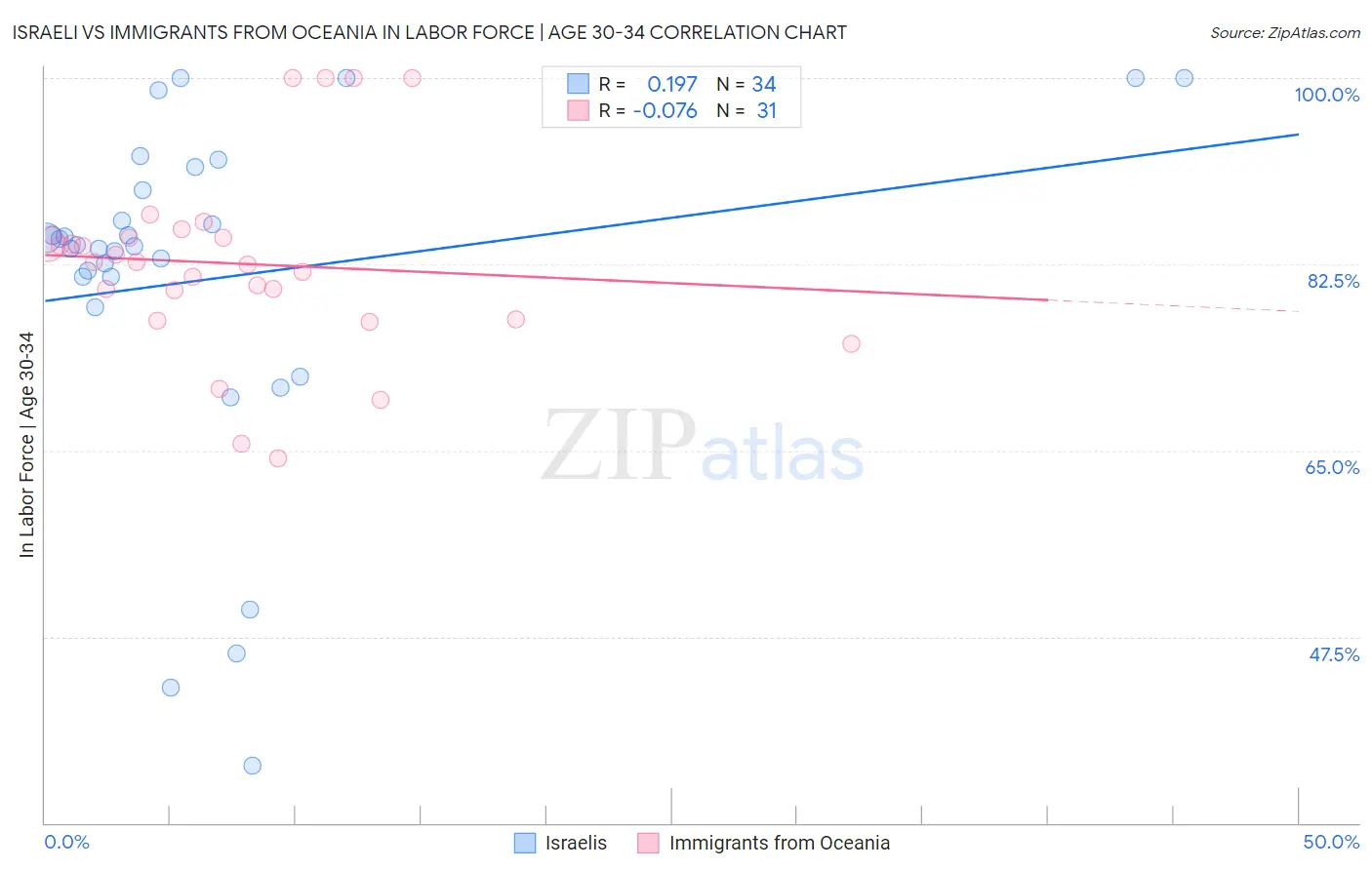 Israeli vs Immigrants from Oceania In Labor Force | Age 30-34