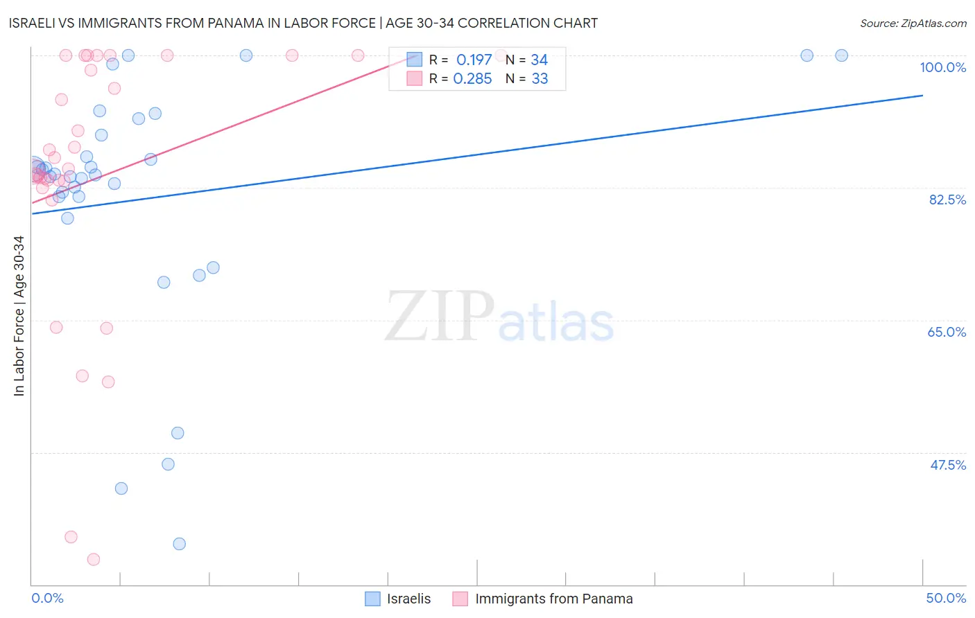 Israeli vs Immigrants from Panama In Labor Force | Age 30-34