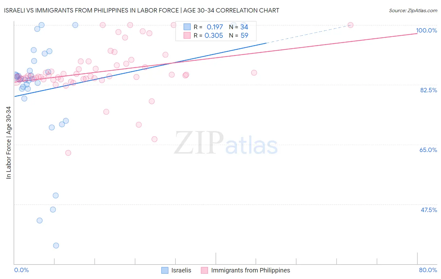 Israeli vs Immigrants from Philippines In Labor Force | Age 30-34