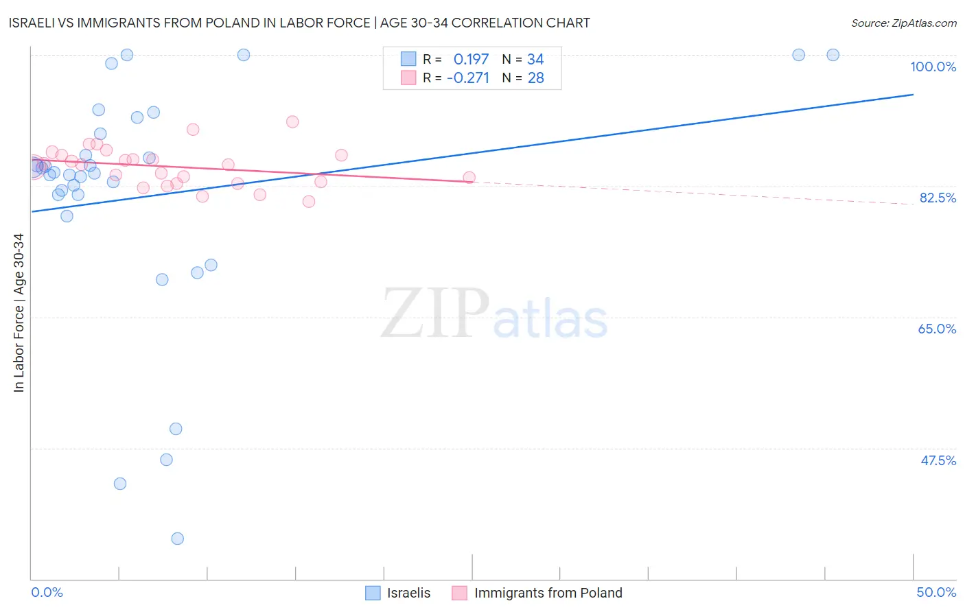Israeli vs Immigrants from Poland In Labor Force | Age 30-34