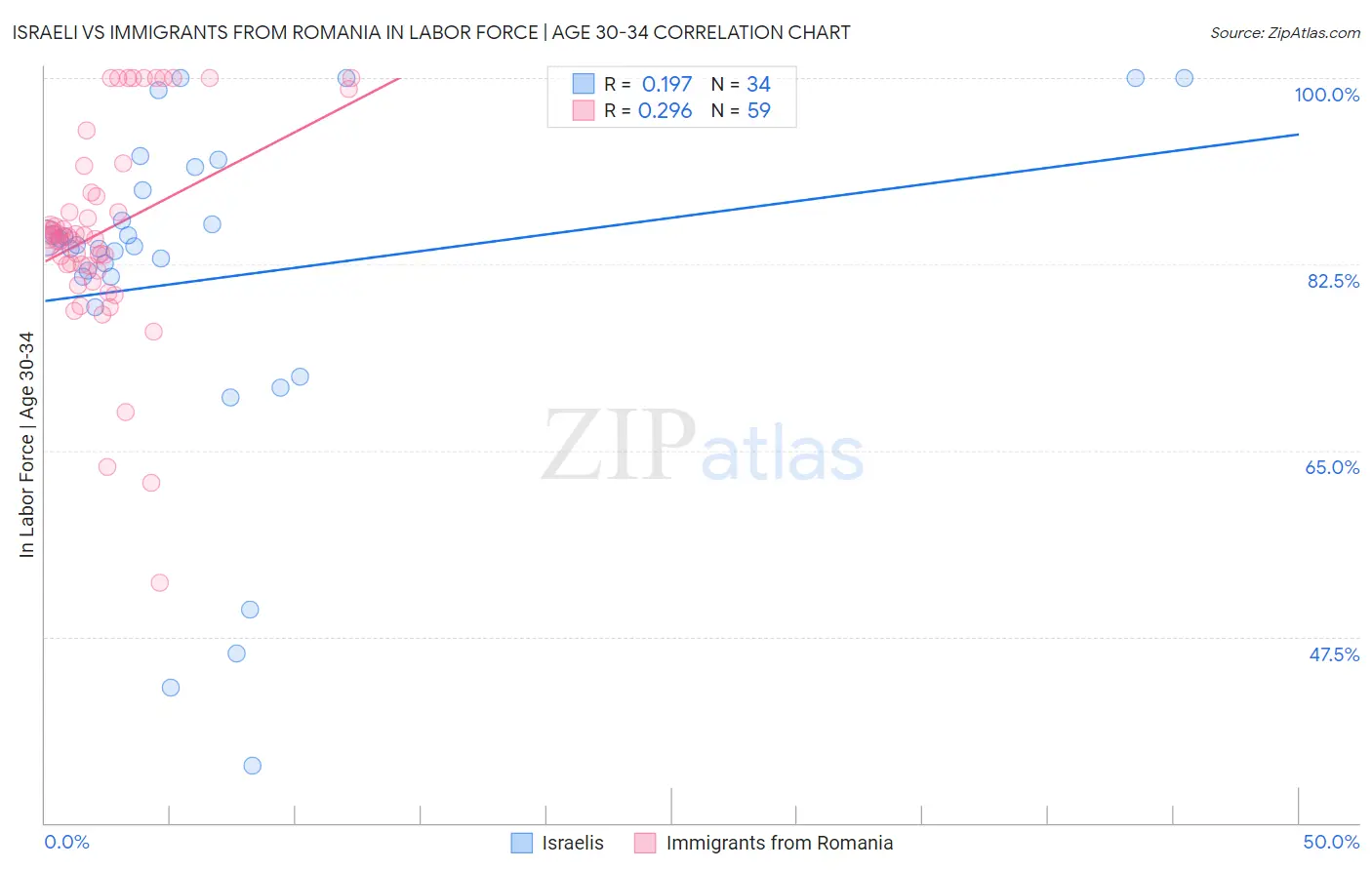 Israeli vs Immigrants from Romania In Labor Force | Age 30-34