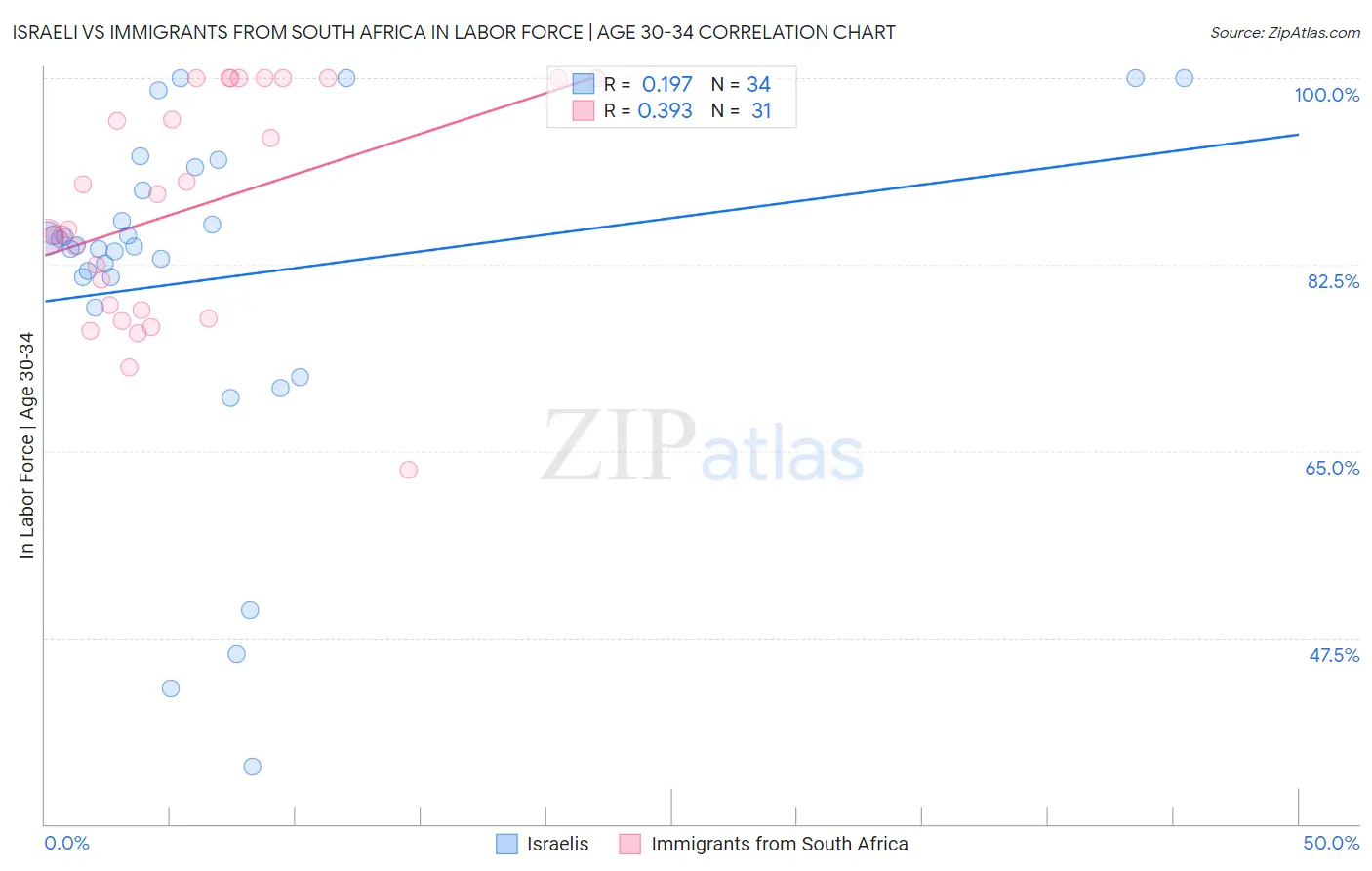 Israeli vs Immigrants from South Africa In Labor Force | Age 30-34