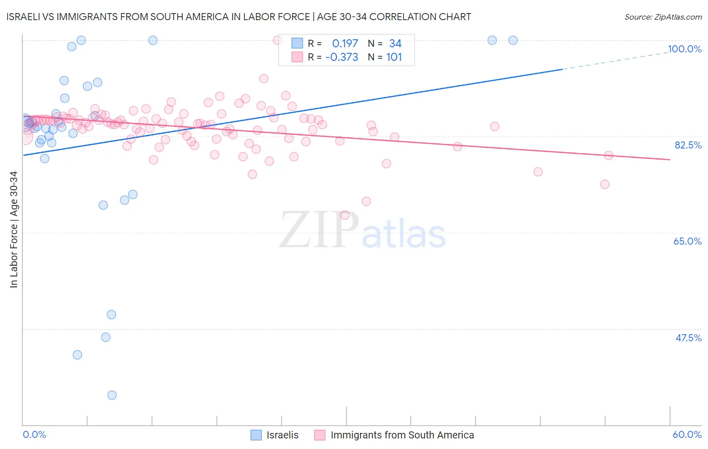 Israeli vs Immigrants from South America In Labor Force | Age 30-34