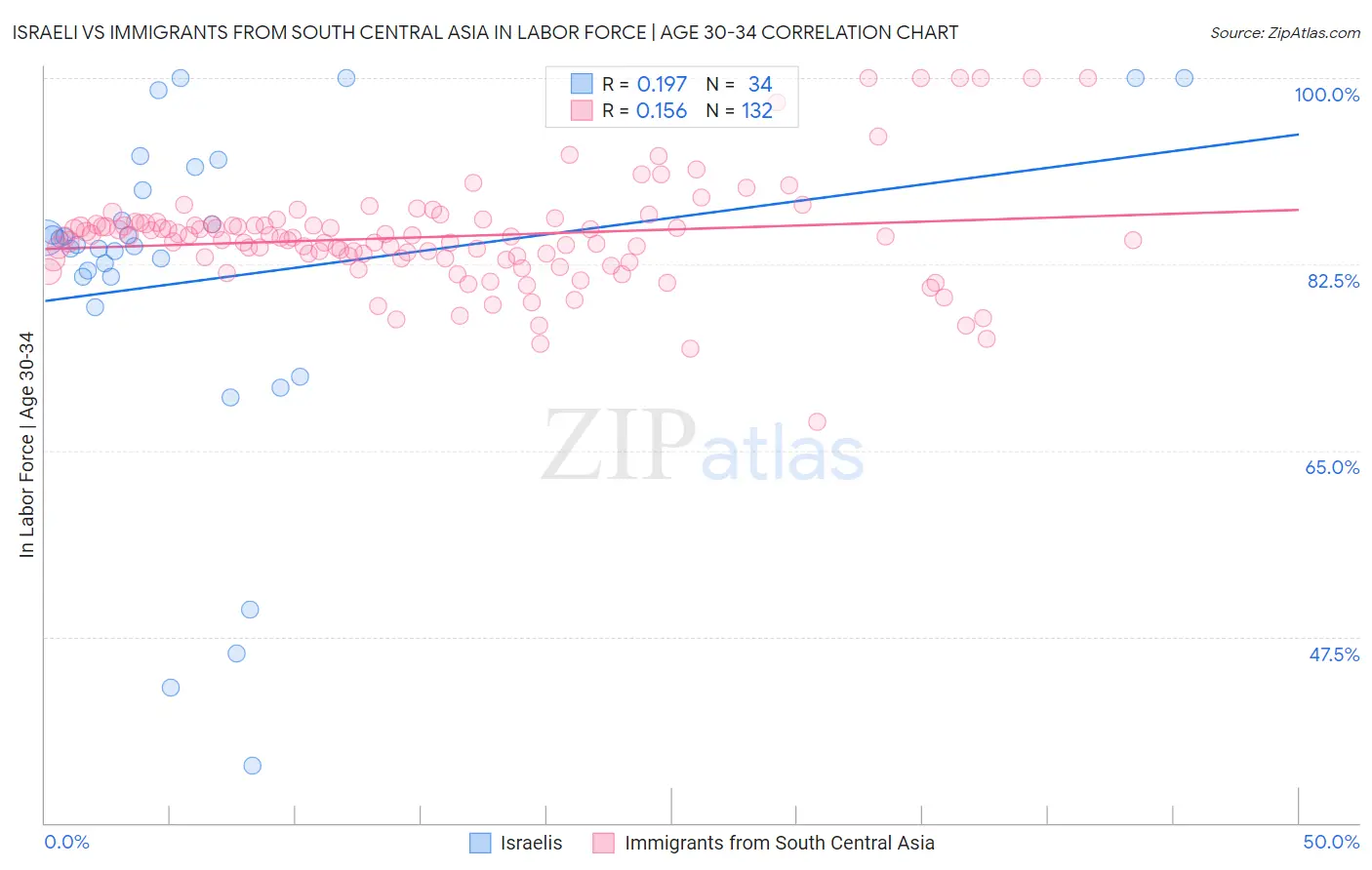 Israeli vs Immigrants from South Central Asia In Labor Force | Age 30-34