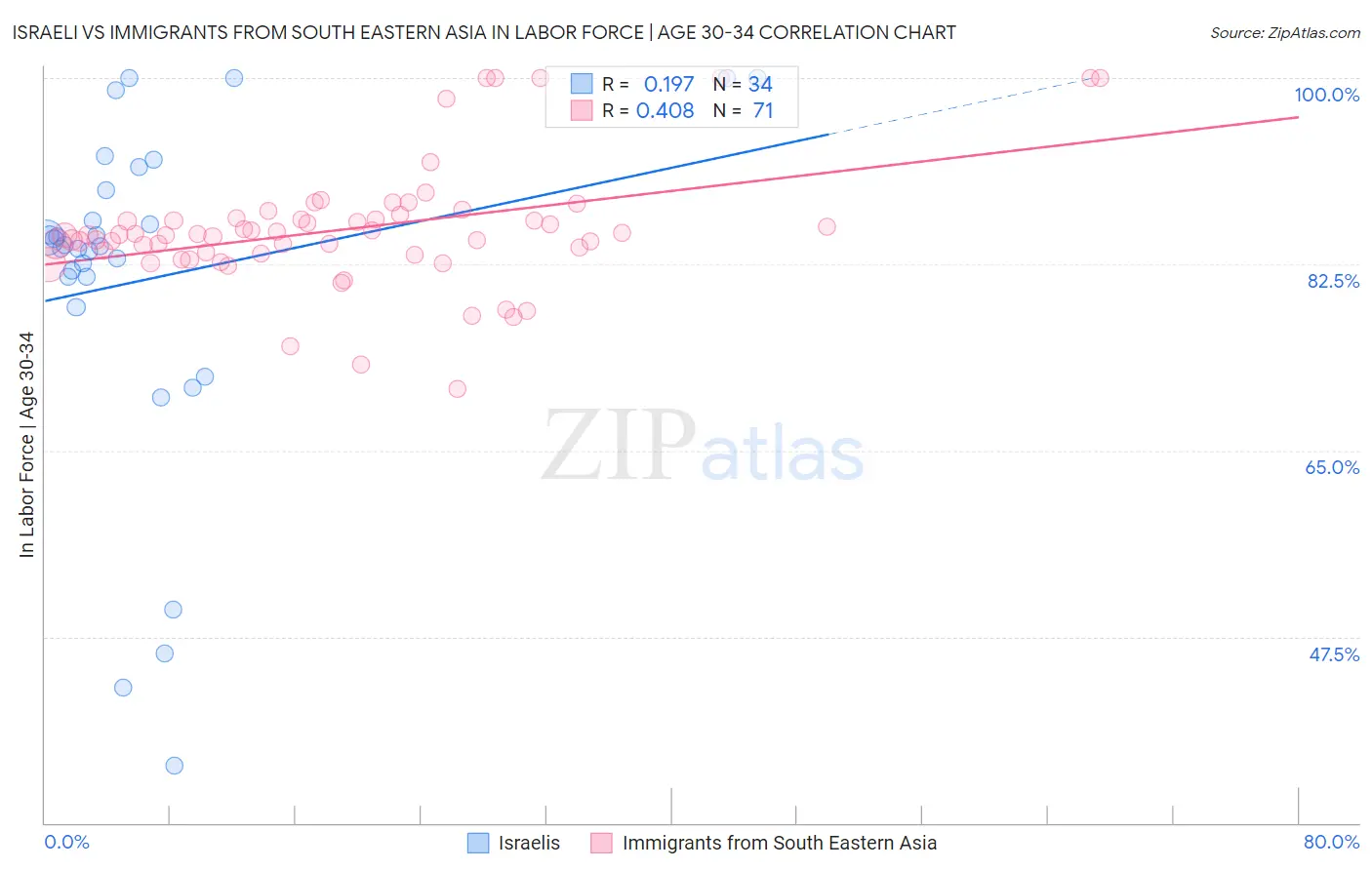 Israeli vs Immigrants from South Eastern Asia In Labor Force | Age 30-34