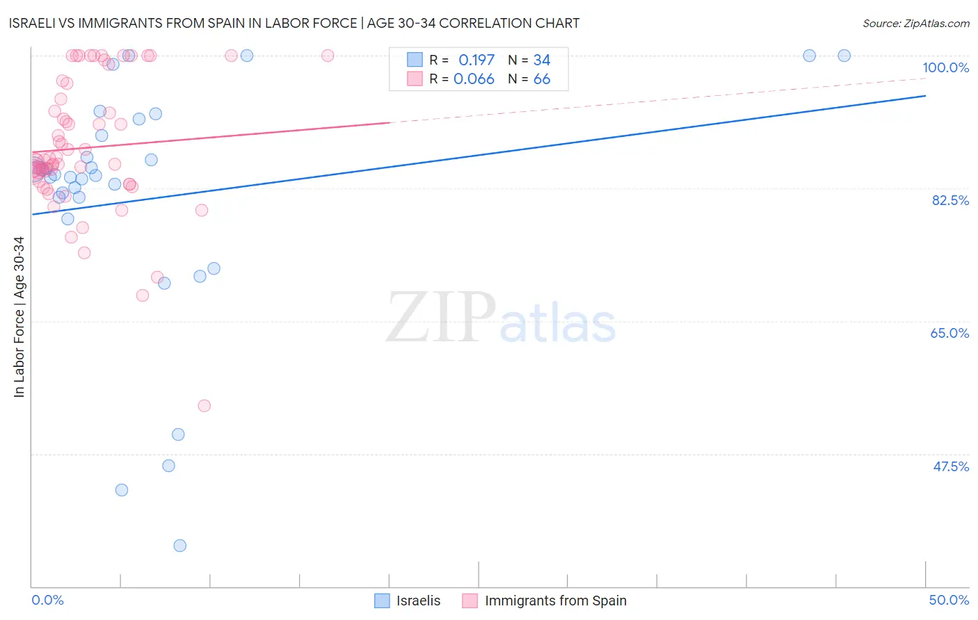 Israeli vs Immigrants from Spain In Labor Force | Age 30-34