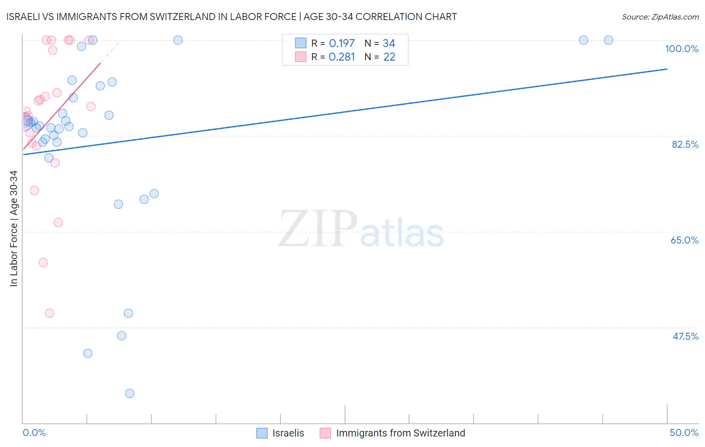 Israeli vs Immigrants from Switzerland In Labor Force | Age 30-34