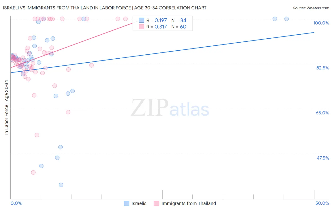 Israeli vs Immigrants from Thailand In Labor Force | Age 30-34