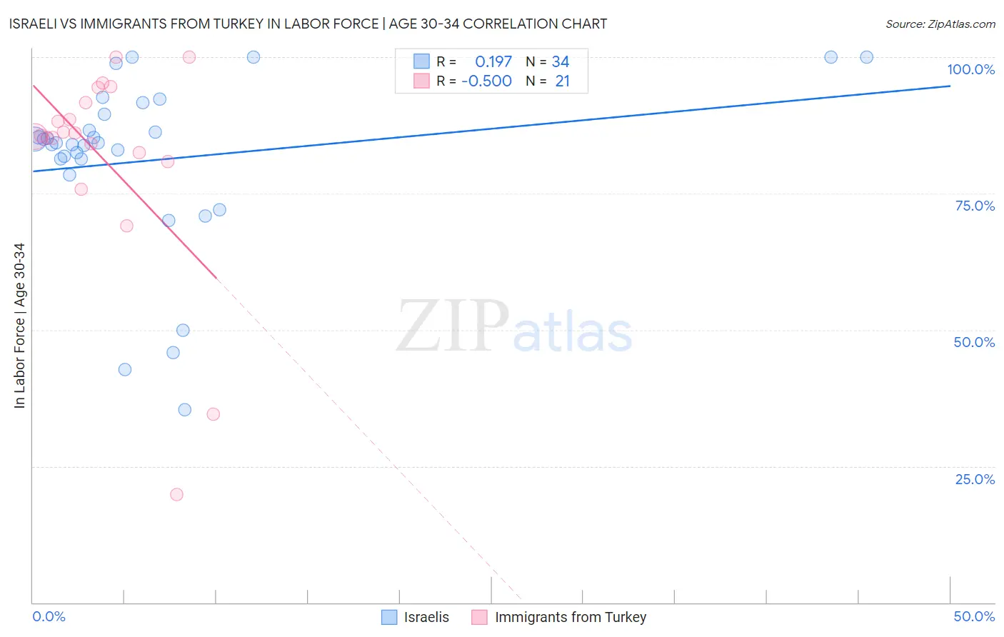 Israeli vs Immigrants from Turkey In Labor Force | Age 30-34