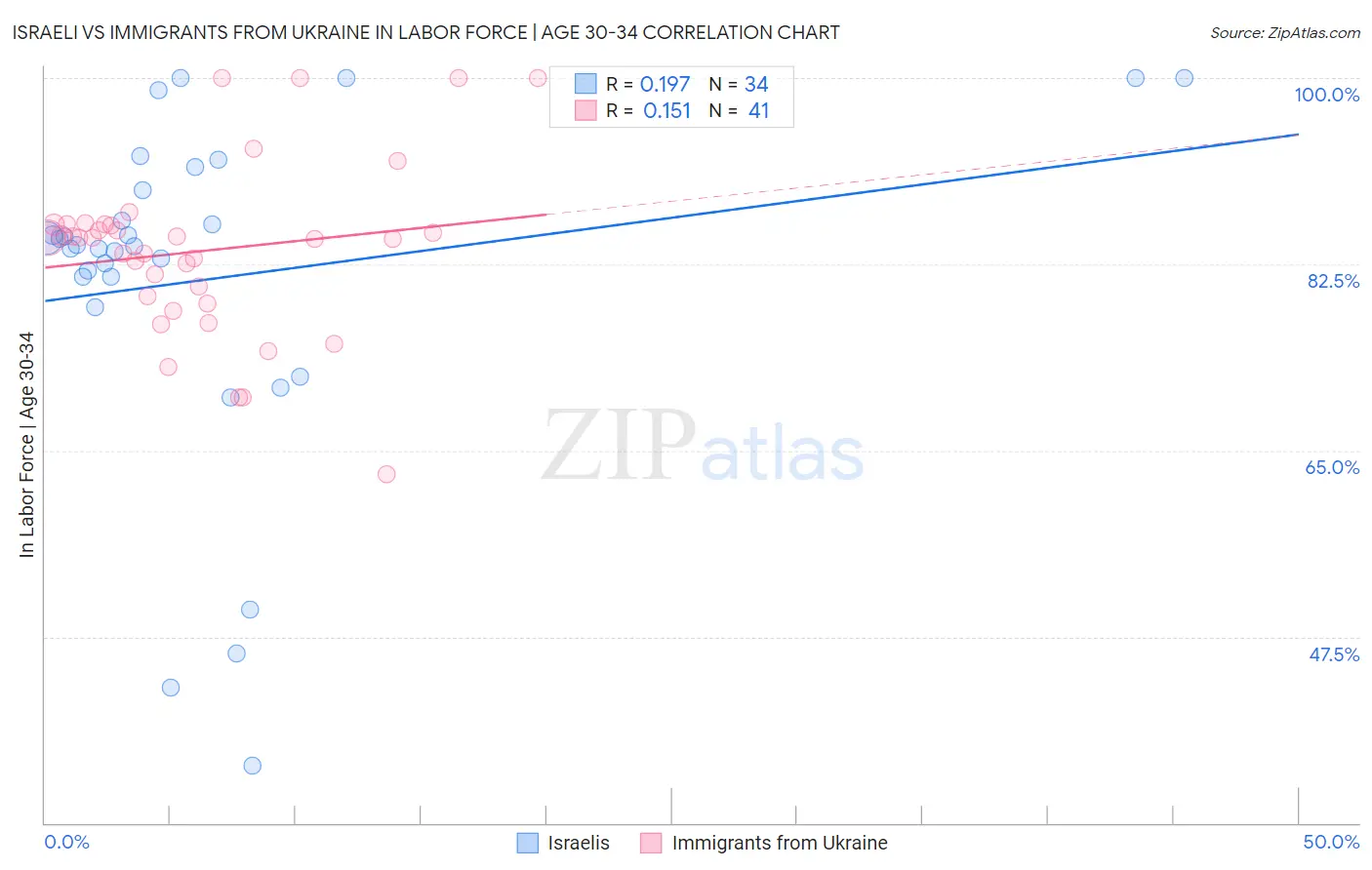 Israeli vs Immigrants from Ukraine In Labor Force | Age 30-34