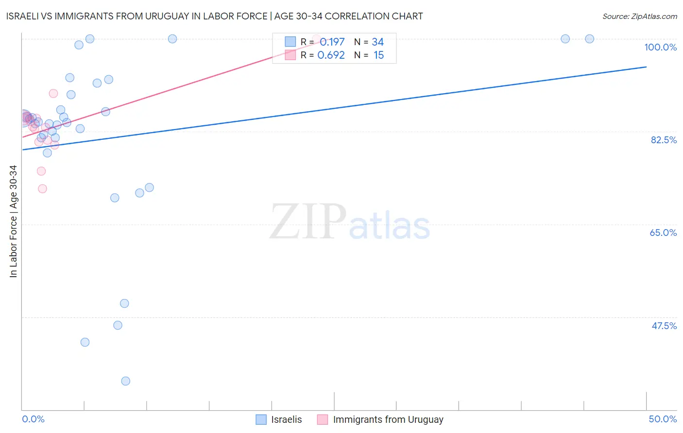 Israeli vs Immigrants from Uruguay In Labor Force | Age 30-34