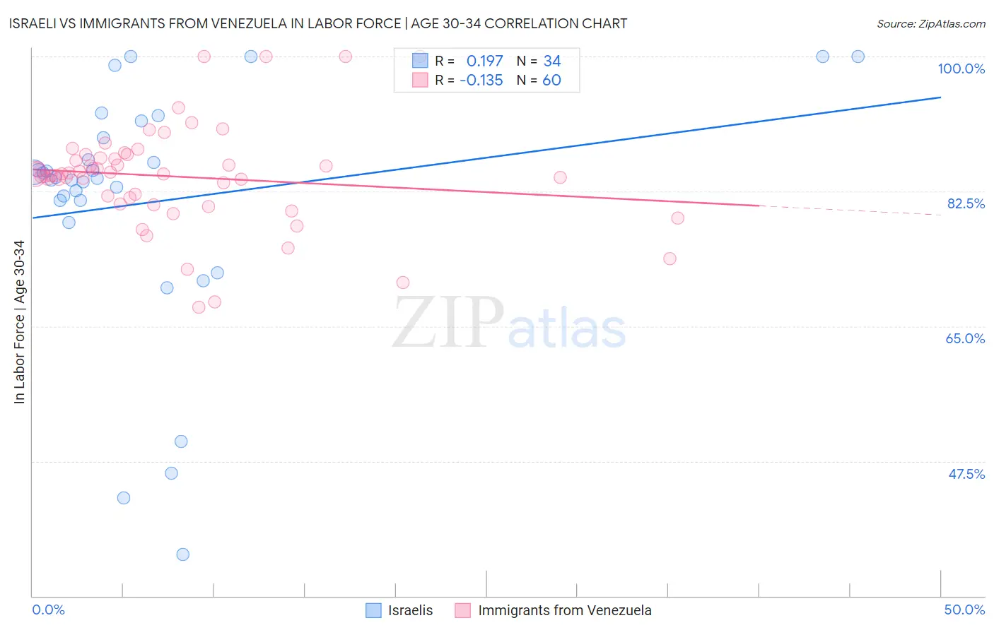 Israeli vs Immigrants from Venezuela In Labor Force | Age 30-34