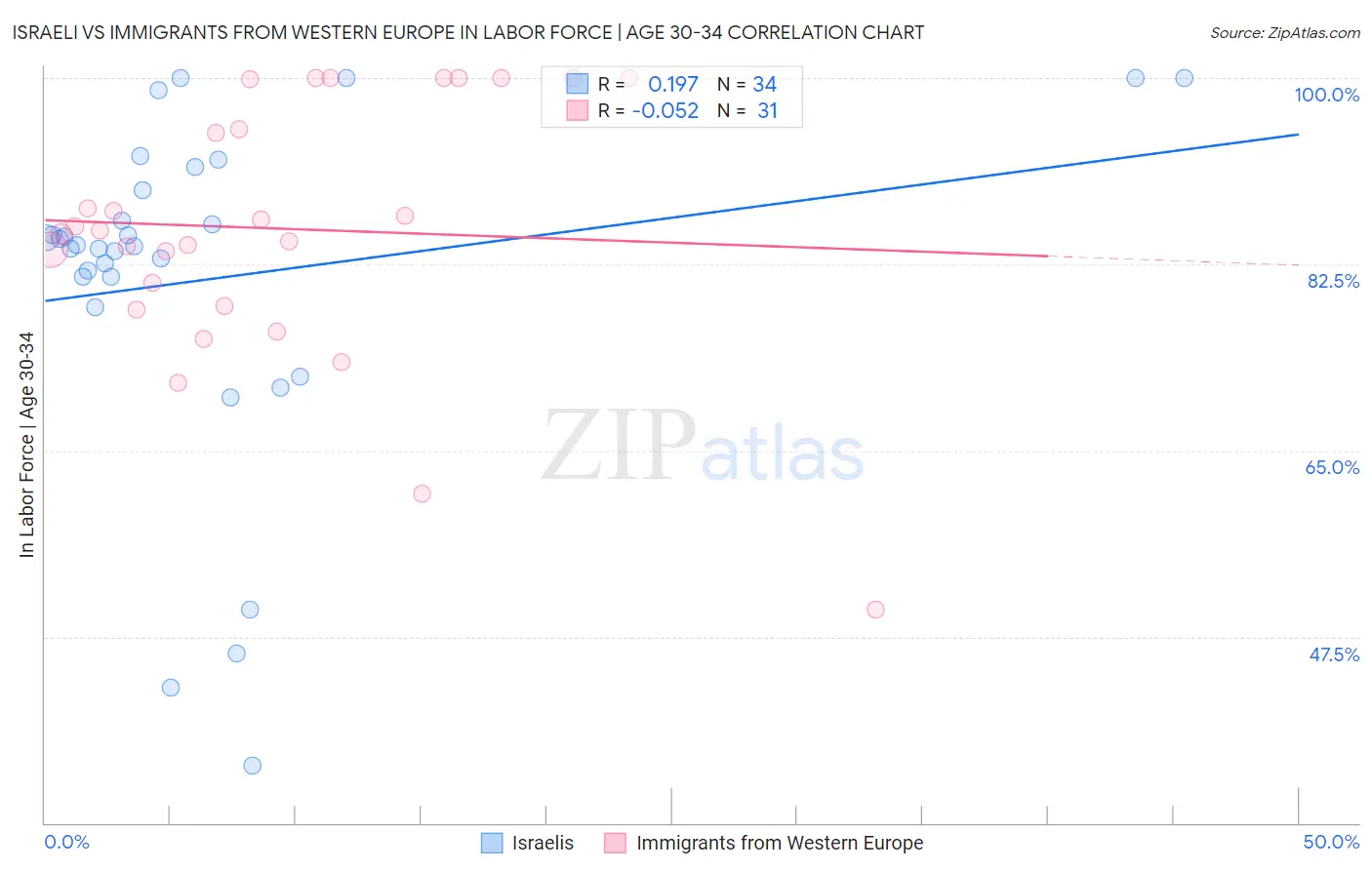 Israeli vs Immigrants from Western Europe In Labor Force | Age 30-34