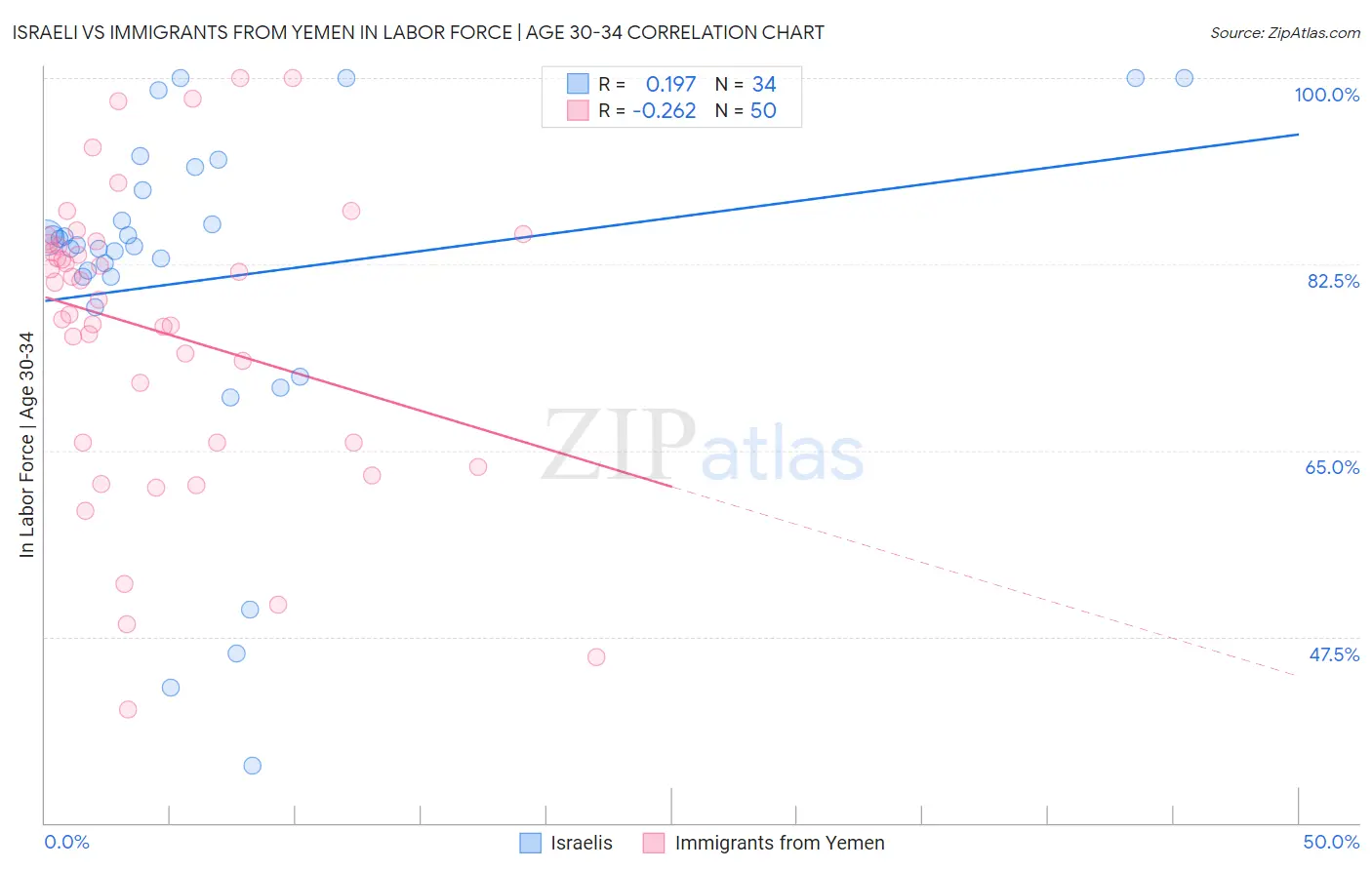Israeli vs Immigrants from Yemen In Labor Force | Age 30-34