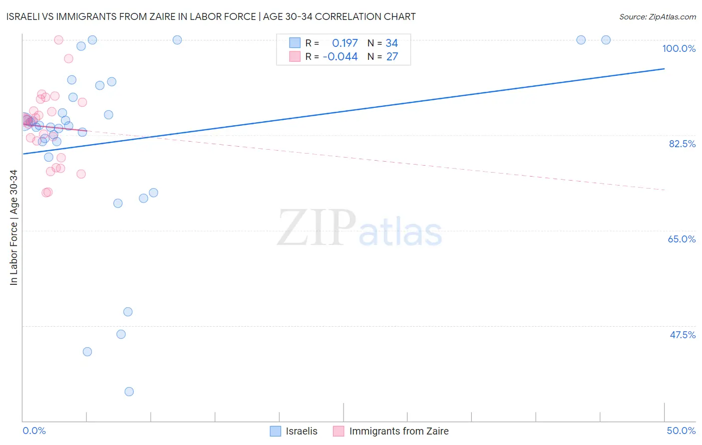 Israeli vs Immigrants from Zaire In Labor Force | Age 30-34