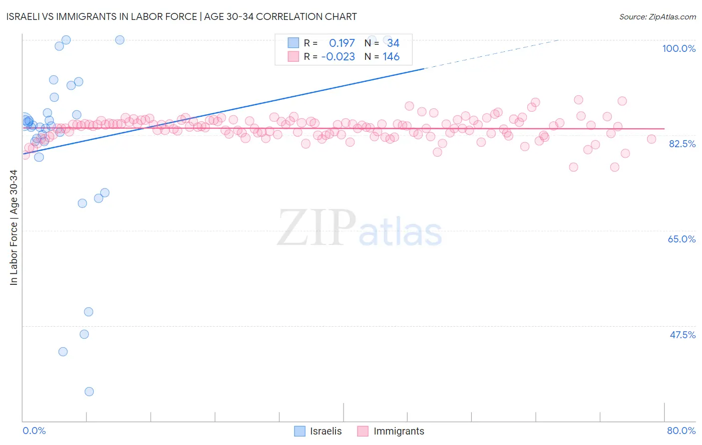Israeli vs Immigrants In Labor Force | Age 30-34