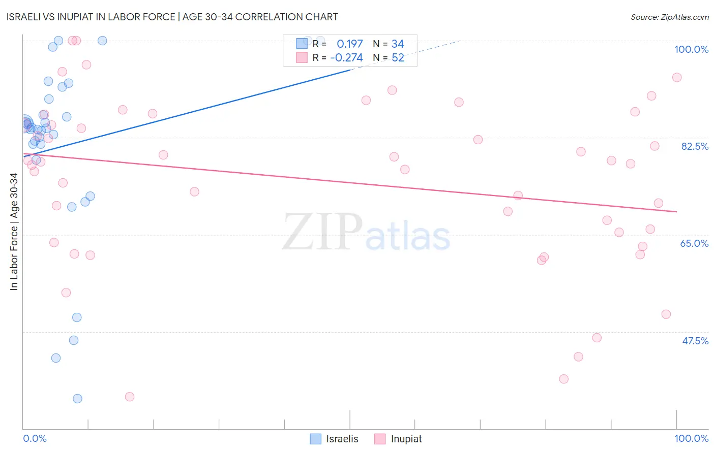 Israeli vs Inupiat In Labor Force | Age 30-34