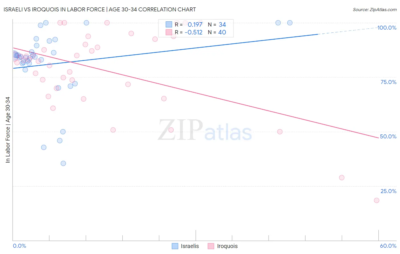 Israeli vs Iroquois In Labor Force | Age 30-34