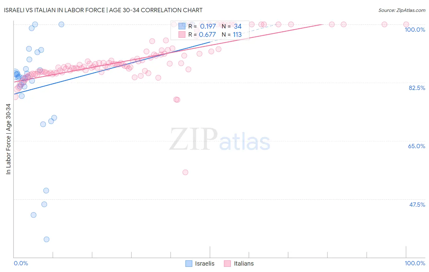 Israeli vs Italian In Labor Force | Age 30-34
