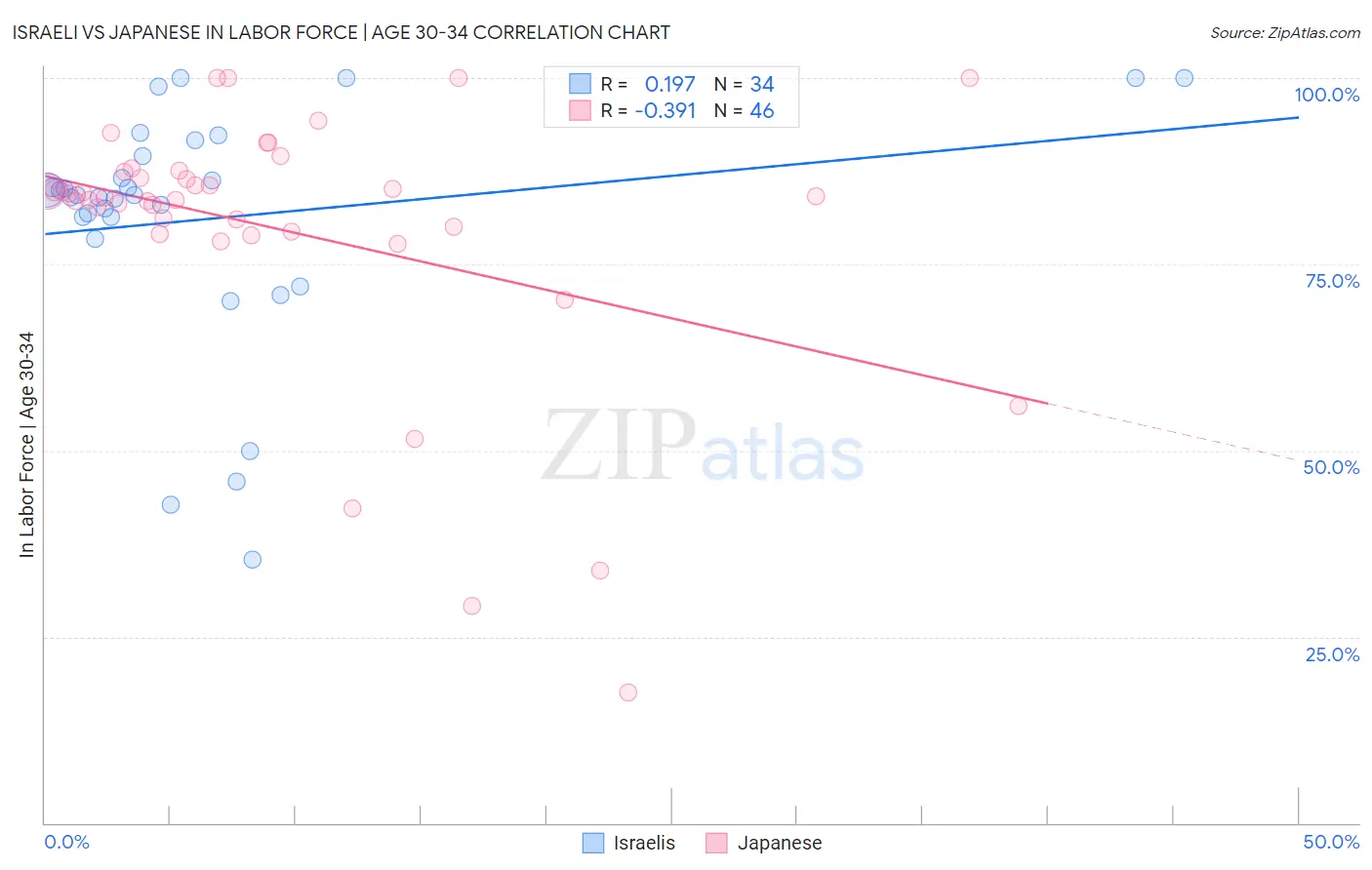 Israeli vs Japanese In Labor Force | Age 30-34