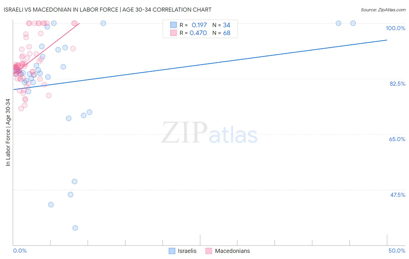 Israeli vs Macedonian In Labor Force | Age 30-34