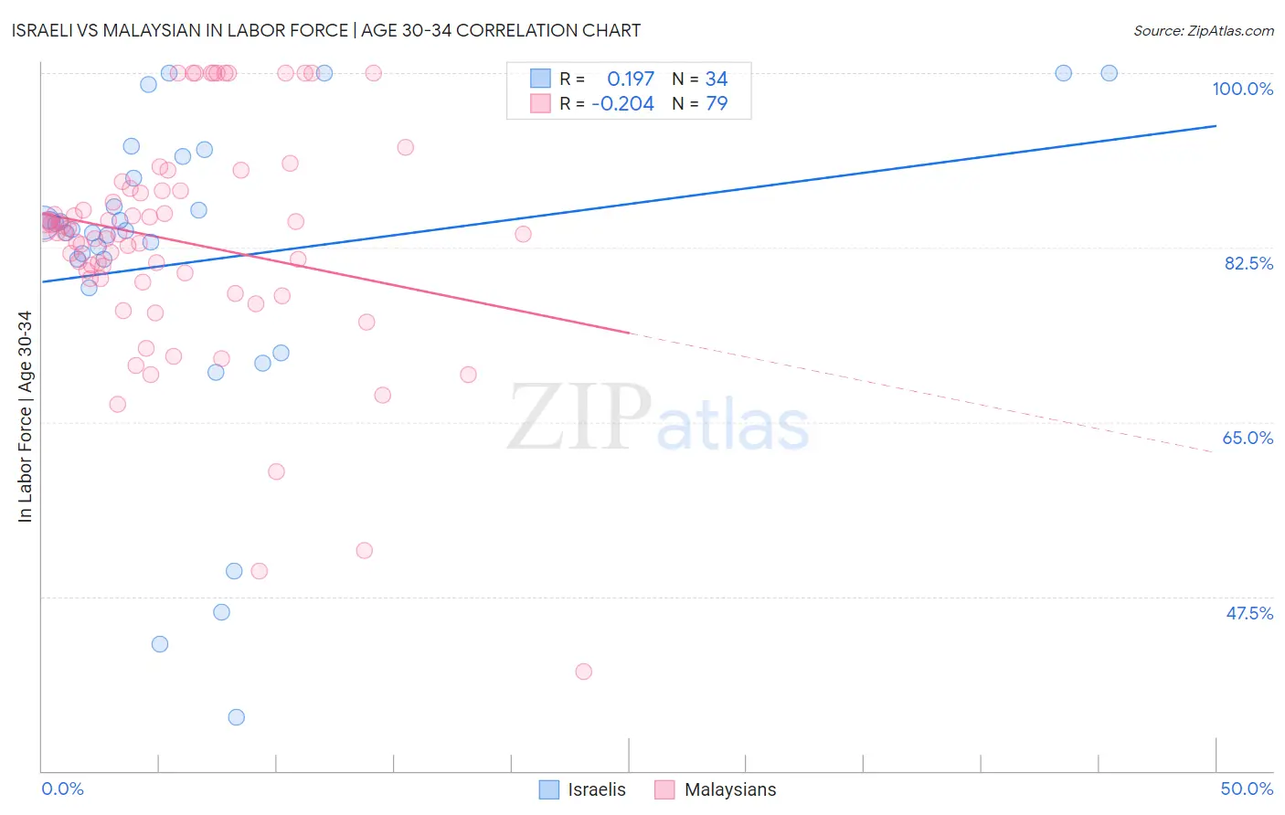 Israeli vs Malaysian In Labor Force | Age 30-34