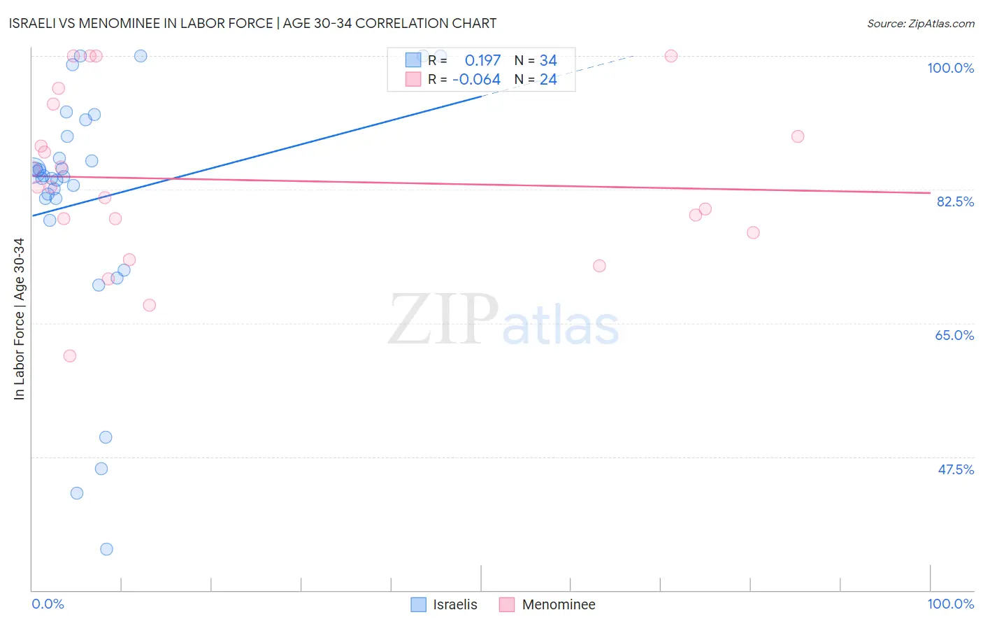 Israeli vs Menominee In Labor Force | Age 30-34