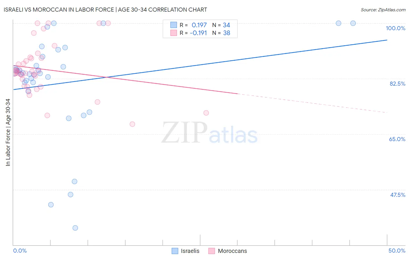 Israeli vs Moroccan In Labor Force | Age 30-34