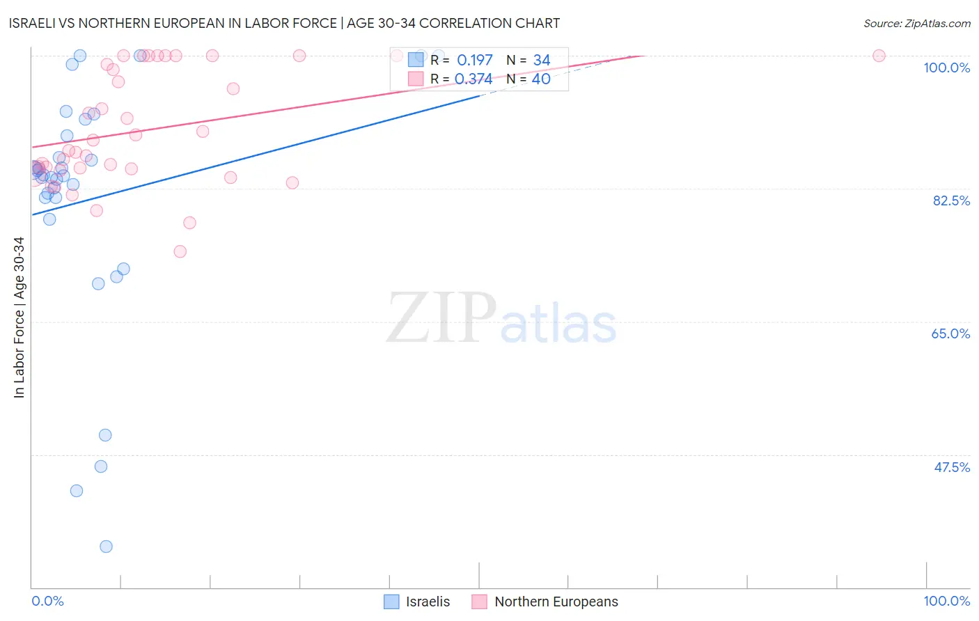 Israeli vs Northern European In Labor Force | Age 30-34
