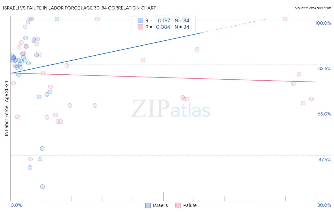 Israeli vs Paiute In Labor Force | Age 30-34