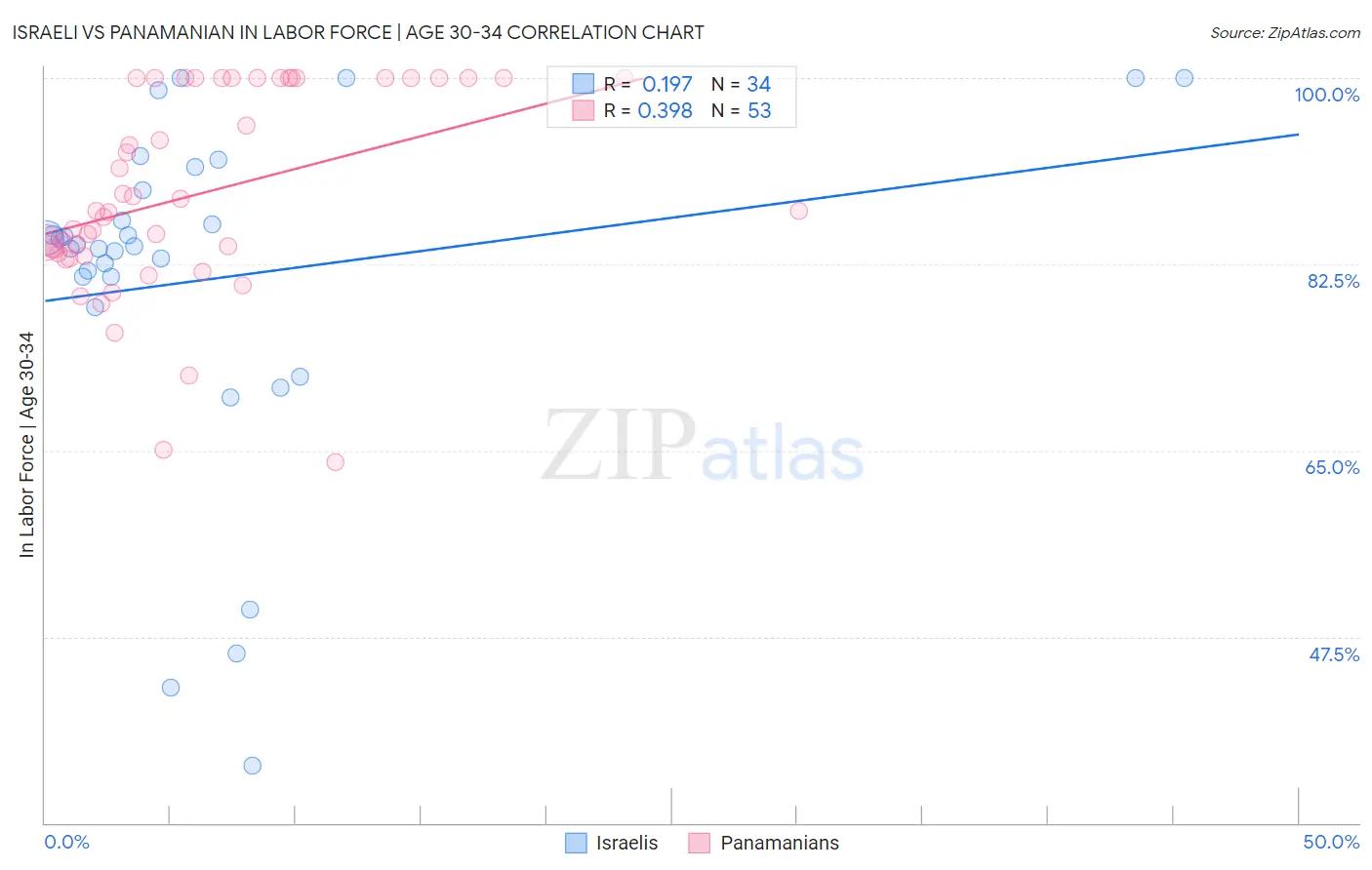 Israeli vs Panamanian In Labor Force | Age 30-34