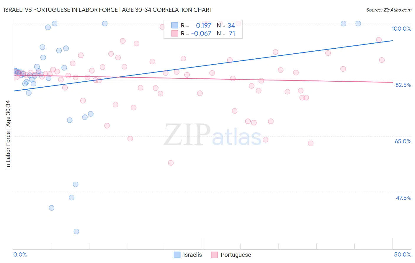 Israeli vs Portuguese In Labor Force | Age 30-34
