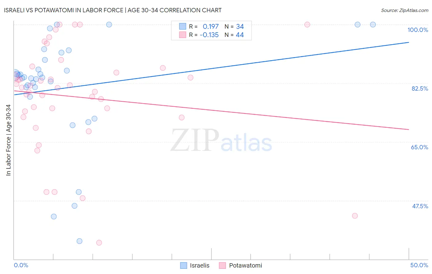 Israeli vs Potawatomi In Labor Force | Age 30-34