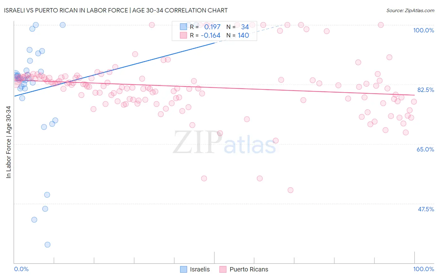 Israeli vs Puerto Rican In Labor Force | Age 30-34