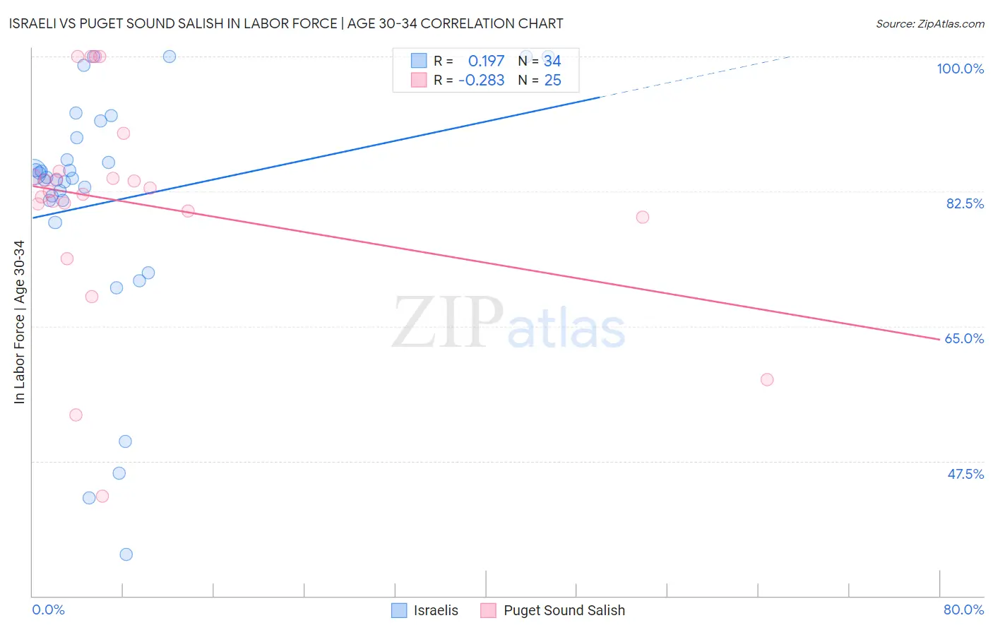 Israeli vs Puget Sound Salish In Labor Force | Age 30-34